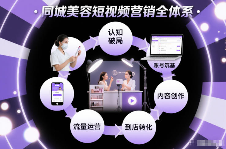 同城美容短视频营销全体系，从认知破局、账号筑基、内容创作、流量运营到到店转化的完整落地体系-璞创优选云网创